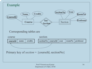 Prof P Sreenivasa Kumar
Department of CS&E, IITM
54
Example
Course Section
has
Section
Name
CourseID
Credits
SectionNo Year
RoomNo
Professor
Corresponding tables are
courseId name credits sectionNo courseId year roomNo professor
course section
Primary key of section = {courseId, sectionNo}
 