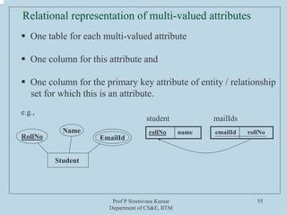 Prof P Sreenivasa Kumar
Department of CS&E, IITM
55
Relational representation of multi-valued attributes
ƒ One table for each multi-valued attribute
ƒ One column for this attribute and
ƒ One column for the primary key attribute of entity / relationship
set for which this is an attribute.
Student
RollNo
Name
EmailId
rollNo name emailId rollNo
e.g.,
student mailIds
 