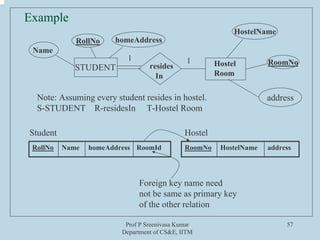 Prof P Sreenivasa Kumar
Department of CS&E, IITM
57
Example
STUDENT Hostel
Room
resides
In
RollNo
Name
homeAddress
HostelName
RoomNo
Note: Assuming every student resides in hostel.
S-STUDENT R-residesIn T-Hostel Room
RollNo Name homeAddress RoomId
Student
RoomNo HostelName address
Hostel
Foreign key name need
not be same as primary key
of the other relation
1 1
address
 