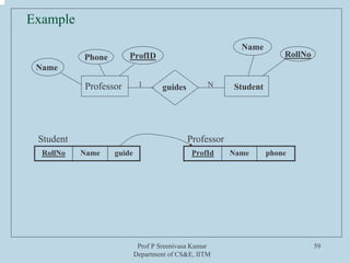 Prof P Sreenivasa Kumar
Department of CS&E, IITM
59
Example
Professor Student
guides
Phone
Name
ProfID
Name
RollNo
1 N
RollNo Name guide ProfId Name phone
Student Professor
 