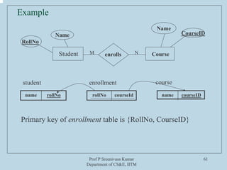 Prof P Sreenivasa Kumar
Department of CS&E, IITM
61
Example
Student Course
enrolls
Name
RollNo
Name
CourseID
M N
name rollNo rollNo courseId
student enrollment course
Primary key of enrollment table is {RollNo, CourseID}
name courseID
 