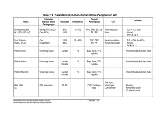 Tabel 12 Karakteristik Bahan-Bahan Kimia Pengolahan Air
                                Kekuatan                                     Tempat/
                                                                                                                              Lain-lain
            Nama              Standar dalam     Kelarutan   Konsentrasi     Penampung                 Ciri
                              Perdagangan

Alumunium sulfat           Kering (17% Al2O3)      87%        3 - 15%     PVC, FRP, SS, 3,6   Putih kehijauan -   -   S.G = 1,33 (cair)
AL2 (SO4)3 17 H2O          Cair (49%)             100%                         PE / PP        Krem                -   Korosit
                                                                                                                  -   PH 5,5 s/d 8

Ferri Khlorida             Cair                   100%       10 - 45%        PVC, FRP         Merah kecoklatan    -   S.G = 1346 (lar.42%)
(FeCl3. 6H2O)              Kristal (60%)           64%                        PE, PP          Kuning kecoklatan   -   Korosit
                                                                                                                  -   PH 4 s/d 11

Polimer Anion              Umumnya bubuk         Larutan        1%        Baja, Karet, TFE,                       - Iritasi terhadap kulit dan mata
                                                                              Hypalou


Polimer Kation             Umumnya cairan        Larutan        1%        Baja, Karet, TFE,                       - Iritasi terhadap kulit dan mata
                                                 Koloidal                     Hypalou


Polimer Nonionik           Umumnya kering        Larutan        1%        Baja, Karet, TFE,                       - Iritasi terhadap kulit dan mata
                                                 Koloidal                     Hypalou


                                                                                              Gas hijau
Gas Khlor                  99% kemurnian         99,8%                     PVC, Tembaga,      kekuningan          - Beracun
Cl2                                                                             Baja          Cuma ambar          - Korosif bila basah
                                                                                                                  - 2,5 x berat udara



PEDOMAN PENYUSUNAN PERENCANAAN TEKNIS                                      139 dari 170
PENGEMBANGAN SISTEM PENYEDIAAN AIR MINUM
 
