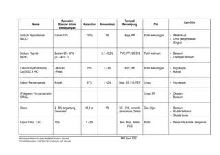 Kekuatan                                    Tempat/
                                                                                                                             Lain-lain
          Nama                Standar dalam    Kelarutan   Konsentrasi     Penampung                  Ciri
                              Perdagangan

Sodium Hypochloride        Cairan 15%           100%           1%            Baja, PP         Putih kekuningan   - Alkalin kuat
NaOCl                                                                                                            - Umur penyimpanan
                                                                                                                 - Singkat


Sodium Flupride            Butiran 95 - 98%                 0,1 - 0,2%   PVC, PP, SS 316      Putih kebiruan     - Beracun
Na2iF6                     (43 - 44% F)                                                                          - Disimpan terpisah


Calcium Hyphochlorida      - Butiran             70%         1 - 3%          PVC, PF          Putih kekuningan   - Higrokopis
Ca(OCl)2.4 H2O             - Pelat                                                                               - Korosif


Kalium Permanganate        Kristal               97%         1 - 2%      Baja. SS 316, FEP    Ungu               - Higrokopis


(Polassium Permanganate)                                                                      Ungu, PP           - Oksidan
KMnO4                                                                                                            - Beracun


Ozone                      2 - 8% tergantung    49,4 cc        1%        SS - 316, keramik,   Gas Hijau          - Beracun
                           Generator                                     Alumunium, Teflon                       - Mudah terbakar
                                                                                                                 - Oksida keras

Kapur Tohor CaO            70%                  1 - 3%                   Besi, Baja, Beton,   Putih              - Panas bila kontak dengan air
                                                                                PVC


PEDOMAN PENYUSUNAN PERENCANAAN TEKNIS                                     140 dari 170
PENGEMBANGAN SISTEM PENYEDIAAN AIR MINUM
 