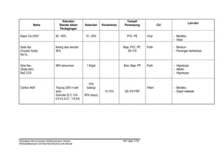 Kekuatan                                        Tempat/
                                                                                                                          Lain-lain
          Nama                Standar dalam        Kelarutan    Konsentrasi    Penampung               Ciri
                              Perdagangan

Kapur Ca (OH)2             82 - 95%                 10 - 20%                     PVC, PE       Vinyl          - Berdebu
                                                                                                              - Iritasi

Soda Api                   Kering atau kerutan                                Baja, PVC, PP,   Putih          - Beracun
(Coustic Soda)             50%                                                    SS 316                      - Penangan berbahaya
Na O4


Sida Abu                   99% kemurnian            1 lb/gal                  Besi, Baja, PP   Putih          - Higrokopis
(Soda Ash)                                                                                                    - Alkalin
Na2 CO3                                                                                                       - Higrokopis


                                                      10%
Carbon Aktif               Tepung (200 m esh        (tulang)                                   Hitam          - Berdebu
                           size)                                  10 15%       SS 316 FRP                     - Dapat meledak
                           Granular (E.C: 0,6-     90% (kayu)
                           0,9 m) (U.C : 1,6-24)




PEDOMAN PENYUSUNAN PERENCANAAN TEKNIS                                         141 dari 170
PENGEMBANGAN SISTEM PENYEDIAAN AIR MINUM
 