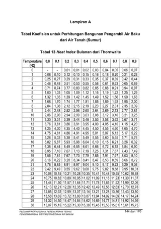 Lampiran A


 Tabel Koefisien untuk Perhitungan Bangunan Pengambil Air Baku
                                 dari Air Tanah (Sumur)


               Tabel 13 Heat Index Bulanan dari Thornwaite

  Temperature      0,0     0,1     0,2     0,3     0,4     0,5     0,6     0,7     0,8     0,9
     (oC)
       0            -        -    0,01    0,01    0,02    0,03    0,04    0,05    0,06    0,07
       1          0,08     0,10   0,12    0,13    0,15    0,16    0,18    0,20    0,21    0,23
       2          0,25     0,27   0,29    0,31    0,33    0,35    0,37    0,39    0,42    0,44
       3          0,46     0,48   0,51    0,53    0,55    0,58    0,61    0,63    0,65    0,69
       4          0,71     0,74   0,77    0,80    0,82    0,85    0,88    0,91    0,94    0,97
       5          1,00     1,03   1,05    1,09    1,12    1,16    1,19    1,22    1,25    1,29
       6          1,32     1,35   1,39    1,42    1,45    1,49    1,52    1,56    1,59    1,63
       7          1,68     1,70   1,74    1,77    1,81    1,85    1,89    1,92    1,95    2,00
       8          2,04     1,08   2,12    2,15    2,19    2,23    2,27    2,31    2,35    2,39
       9          2,44     2,48   2,52    2,56    2,60    2,64    2,69    2,73    2,77    2,81
      10          2,86     2,90   2,94    2,99    3,03    3,08    3,12    3,16    3,21    3,25
      11          3,30     3,31   3,39    3,44    3,48    3,53    3,58    3,62    3,67    3,71
      12          3,76     3,81   3,86    3,91    3,95    4,00    4,05    4,10    4,15    4,20
      13          4,25     4,30   4,35    4,40    4,45    4,50    4,55    4,60    4,65    4,70
      14          4,75     4,81   4,86    4,91    4,95    5,01    5,07    5,12    5,17    5,22
      15          5,28     5,33   5,38    5,41    5,49    5,55    5,60    5,65    5,71    5,76
      16          5,82     5,87   5,93    5,98    6,04    6,10    6,15    6,21    6,26    6,32
      17          6,38     6,44   6,49    6,55    6,61    6,66    6,72    6,78    6,84    6,90
      18          6,95     7,10   7,07    7,13    7,19    7,25    7,31    7,37    7,43    7,49
      19          7,55     7,61   7,67    7,73    7,79    7,85    7,91    7,97    8,03    8,10
      20          8,16     8,22   8,28    8,34    8,41    8,47    8,53    8,59    8,66    8,72
      21          8,78     8,85   8,91    8,97    9,04    9,10    9,17    9,23    9,29    9,36
      22          9,42     9,49   9,55    9,62    9,68    9,75     9,82    9,88    9,95   10,01
      23          10,08   10,15   10,21   10,28   10,35   10,41   10,48   10,55   10,62   10,68
      24          10,75   10,82   10,89   10,95   11,02   11,09   11,16   11,23   11,30   11,37
      25          11,44   11,50   11,57   11,64   11,71   11,78   11,85   11,92   11,99   12,06
      26          12,13   12,21   12,28   12,35   12,42   12,49   12,56   12,63   12,70   12,78
      27          12,85   12,92   12,99   13,07   13,14   13,21   13,28   13,36   13,43   13,50
      28          13,58   13,65   13,72   13,80   13,87   13,94   14,02   14,09   14,17   14,24
      29          14,32   14,30   14,47   14,54   14,62   14,69   14,77   14,81   14,92   14,99
      30          15,07   15,15   15,22   15,30   15,38   15,45   15,53   15,61   15,61   15,75
PEDOMAN PENYUSUNAN PERENCANAAN TEKNIS                                               144 dari 170
PENGEMBANGAN SISTEM PENYEDIAAN AIR MINUM
 