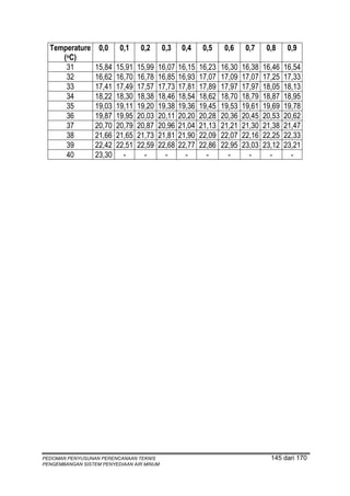 Temperature      0,0     0,1     0,2     0,3     0,4     0,5     0,6     0,7     0,8     0,9
     (oC)
      31          15,84   15,91   15,99   16,07   16,15   16,23   16,30   16,38   16,46   16,54
      32          16,62   16,70   16,78   16,85   16,93   17,07   17,09   17,07   17,25   17,33
      33          17,41   17,49   17,57   17,73   17,81   17,89   17,97   17,97   18,05   18,13
      34          18,22   18,30   18,38   18,46   18,54   18,62   18,70   18,79   18,87   18,95
      35          19,03   19,11   19,20   19,38   19,36   19,45   19,53   19,61   19,69   19,78
      36          19,87   19,95   20,03   20,11   20,20   20,28   20,36   20,45   20,53   20,62
      37          20,70   20,79   20,87   20,96   21,04   21,13   21,21   21,30   21,38   21,47
      38          21,66   21,65   21,73   21,81   21,90   22,09   22,07   22,16   22,25   22,33
      39          22,42   22,51   22,59   22,68   22,77   22,86   22,95   23,03   23,12   23,21
      40          23,30     -       -       -       -       -       -       -       -       -




PEDOMAN PENYUSUNAN PERENCANAAN TEKNIS                                               145 dari 170
PENGEMBANGAN SISTEM PENYEDIAAN AIR MINUM
 