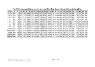 Tabel 14 Persentase Waktu Jam Harian untuk Tiap-Tiap Bulan Selama Setahun Lintang Utara
  Bulan     0°    2°    4°   6°   8° 10° 12° 14° 16° 18° 20° 22° 24° 26° 28° 30° 32° 34° 36° 38° 40°                   42°   44°   46°   48° 50°
 Januari   8,49 8,42 8,35 8,30 8,28 8,23 8,05 7,98 7,90 7,80 7,75 7,66 7,57 7,48 7,38 7,29 7,28 7,08 6,97 6,86 6,76 6,60 6,43 6,27 6,10 5,94
 Februari 7,73 7,69 7,65 7,61 7,57 7,53 7,49 7,44 7,40 7,35 7,32 7,26 7,21 7,15 7,10 7,05 6,99 6,93 6,87 6,82 6,75 6,67 6,59 6,51 6,43 6,35
  Maret    8,49 8,45 8,47 8,47 8,45 8,45 8,44 8,43 8,43 8,42 8,41 8,40 8,39 8,39 8,38 8,37 8,36 8,35 8,34 8,33 8,32 8,31 8,29 8,27 8,25 8,23
  April    8,21 8,24 8,27 8,30 8,33 8,36 8,39 8,42 8,45 8,48 8,52 8,55 8,60 8,63 8,67 8,71 8,75 8,79 8,83 8,88 8,93 8,98 9,04 9,10 9,16 9,24
   Mei     8,49 8,33 8,61 8,67 8,74 8,81 8,88 8,93 9,02 9,09 9,16 9,24 9,30 9,40 9,48 9,56 9,65 9,74 9,81 9,92 10,01 10,14 10,28 10,42 10,56 10,70
  Juni     8,21 8,29 8,36 8,44 8,52 8,60 8,68 8,76 8,84 8,92 9,01 9,10 9,19 9,29 9,39 9,49 9,60 9,71 9,83 9,93 10,07 10,24 10,41 10,58 10,75 10,93
   Juli    8,49 8,56 8,63 8,70 8,77 8,85 8,93 9,01 9,09 9,17 9,23 9,33 9,41 9,49 9,57 9,66 9,77 9,83 9,99 10,10 10,21 10,36 10,51 10,66 10,81 10,79
 Agustus   8,49 8,53 8,57 8,61 8,66 8,73 8,75 8,79 8,84 8,89 8,94 8,99 9,04 9,09 9,15 9,21 9,27 9,33 9,40 9,47 9,54 9,63 9,73 9,83 9,93 10,01
September 8,21 8,21 8,22 8,23 8,24 8,25 8,25 8,26 8,27 8,28 8,29 8,30 8,31 8,32 8,33 8,34 8,35 8,36 8,37 8,38 8,39 8,40 8,41 8,42 8,44 8,46
 Oktober   8,49 8,46 8,43 8,40 8,37 8,33 8,30 8,27 8,24 8,21 8,17 8,14 8,11 8,07 8,03 7,99 7,95 7,91 7,86 7,81 7,76 7,70 7,64 7,58 7,52 7,45
Nopember 8,21 8,16 8,10 1,04 7,98 7,92 7,85 7,78 7,72 7,64 7,57 7,50 7,43 7,36 7,28 7,20 7,11 7,02 6,93 6,83 6,73 6,60 6,47 6,34 6,21 6,08
Desember 8,49 8,41 8,33 8,24 8,15 8,06 7,98 7,89 7,80 7,71 7,62 7,53 7,43 7,33 7,23 7,13 7,01 6,89 6,77 6,63 6,53 6,36 6,18 6,00 5,82 5,64




 PEDOMAN PENYUSUNAN PERENCANAAN TEKNIS                                           146 dari 170
 PENGEMBANGAN SISTEM PENYEDIAAN AIR MINUM
 