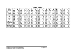 Lintang Selatan
   Bulan        0°      2°      4°      6°     8°    10°    12°    14°     16°     18°    20°    22°    24°    26°    28°    30°
  Januari      8,49    8,56    8,63    8,70   8,78   8,86   8,94   9,02    9,10    9,19   9,28   9,36   9,44   9,52   9,61   9,70
  Februari     7,73    7,76    7,80    7,84   7,88   7,92   7,96   8,00    8,04    8,08   8,10   8,18   8,23   8,28   8,33   8,39
   Maret       8,49    8,48    8,50    8,50   8,51   8,52   8,53   8,54    8,55    8,56   8,57   8,57   8,58   8,58   8,59   8,59
    April      8,21    8,19    8,16    8,13   8,10   8,07   8,04   8,01    7,97    7,97   7,93   7,89   7,81   7,77   7,73   7,69
    Mei        8,49    8,43    8,37    8,31   8,25   8,19   8,12   8,05    7,98    7,91   7,84   7,77   7,69   7,61   7,53   7,45
    Juni       8,21    8,13    8,05    7,97   7,89   7,81   7,73   7,65    7,57    7,49   7,40   7,32   7,22   7,13   7,04   6,95
    Juli       8,49    8,42    8,35    8,38   8,21   8,13   8,06   7,99    7,91    7,83   7,75   7,66   7,56   7,48   7,40   7,29
  Agustus      8,40    8,49    8,41    8,37   8,32   8,27   8,23   8,19    8,14    8,09   8,04   7,99   7,94   7,88   7,82   8,08
 September     8,21    8,21    8,20    8,20   8,19   8,18   8,17   8,16    8,15    8,14   8,13   8,12   8,11   8,10   8,09   8,08
  Oktober      8,49    8,51    8,53    8,56   8,59   8,62   8,65   8,68    8,71    8,74   8,78   8,82   8,86   8,90   8,94   8,99
 Nopember      8,21    8,27    8,33    8,39   8,46   8,53   8,59   8,66    8,73    8,80   8,87   8,94   9,02   9,09   9,17   9,25
 Desember      8,49    8,57    8,65    8,73   8,81   8,90   8,98   9,06    8,14    8,23   9,42   9,42   9,53   9,64   9,75   9,86




PEDOMAN PENYUSUNAN PERENCANAAN TEKNIS                                     147 dari 170
PENGEMBANGAN SISTEM PENYEDIAAN AIR MINUM
 