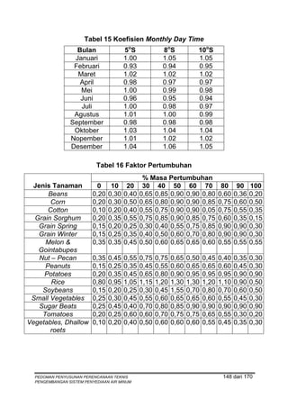 Tabel 15 Koefisien Monthly Day Time
                  Bulan                5 oS            8oS            10oS
                 Januari               1.00            1.05           1.05
                 Februari              0.93            0.94           0.95
                  Maret                1.02            1.02           1.02
                   April               0.98            0.97           0.97
                   Mei                 1.00            0.99           0.98
                   Juni                0.96            0.95           0.94
                   Juli                1.00            0.98           0.97
                 Agustus               1.01            1.00           0.99
                September              0.98            0.98           0.98
                 Oktober               1.03            1.04           1.04
                Nopember               1.01            1.02           1.02
                Desember               1.04            1.06           1.05

                           Tabel 16 Faktor Pertumbuhan
                                               % Masa Pertumbuhan
  Jenis Tanaman            0     10     20     30 40 50 60 70                     80     90    100
       Beans             0,20   0,30   0,40   0,65 0,85 0,90 0,90 0,80           0,60   0,36   0,20
        Corn             0,20   0,30   0,50   0,65 0,80 0,90 0,90 0,85           0,75   0,60   0,50
       Cotton            0,10   0,20   0,40   0,55 0,75 0,90 0,90 0,05           0,75   0,55   0,35
  Grain Sorghum          0,20   0,35   0,55   0,75 0,85 0,90 0,85 0,75           0,60   0,35   0,15
   Grain Spring          0,15   0,20   0,25   0,30 0,40 0,55 0,75 0,85           0,90   0,90   0,30
   Grain Winter          0,15   0,25   0,35   0,40 0,50 0,60 0,70 0,80           0,90   0,90   0,30
      Melon &            0,35   0,35   0,45   0,50 0,60 0,65 0,65 0,60           0,55   0,55   0,55
   Gointabupes
    Nut – Pecan          0,35   0,45   0,55   0,75   0,75   0,65   0,50   0,45   0,40   0,35   0,30
      Peanuts            0,15   0,25   0,35   0,45   0,55   0,60   0,65   0,65   0,60   0,45   0,30
     Potatoes            0,20   0,35   0,45   0,65   0,80   0,90   0,95   0,95   0,95   0,90   0,90
        Rice             0,80   0,95   1,05   1,15   1,20   1,30   1,30   1,20   1,10   0,90   0,50
     Soybeans            0,15   0,20   0,25   0,30   0,45   1,55   0,70   0,80   0,70   0,60   0,50
 Small Vegetables        0,25   0,30   0,45   0,55   0,60   0,65   0,65   0,60   0,55   0,45   0,30
    Sugar Beats          0,25   0,45   0,40   0,70   0,80   0,85   0,90   0,90   0,90   0,90   0,90
     Tomatoes            0,20   0,25   0,60   0,60   0,70   0,75   0,75   0,65   0,55   0,30   0,20
Vegetables, Dhallow      0,10   0,20   0,40   0,50   0,60   0,60   0,60   0,55   0,45   0,35   0,30
       roets




  PEDOMAN PENYUSUNAN PERENCANAAN TEKNIS                                           148 dari 170
  PENGEMBANGAN SISTEM PENYEDIAAN AIR MINUM
 