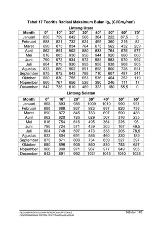 Tabel 17 Teoritis Radiasi Maksimum Bulan IgA (CI/Cm2/hari)
                                    Lintang Utara
                   o          o
  Month           0       10        20o    30o      40o     50o    60o     70o
 Januari         858      759       642    508      364     222    87,5      5
 Februari        888      821       732    624      495     360    215      82
  Maret          890      873       834    764      673     562    432     289
   April         862      894       902    880      833     764    676     577
   Mei           816      885       930    950      944     920    880     860
   Juni          790      973       934    972      985     983    970     992
   Juli          804      879       930    955      958     938    908     905
 Agustus         833      880       902    891      858     800    728     651
September        875      872       843    788      710     607    487     341
 Oktober         880      830       755    653      536     404    252     119
Nopember         860      767       656    528      390     246    111      17
Desember         842      735       610    469      323     180    55,5      0
                                  Lintang Selatan
  Month           0o        10o        20o    30o          40o     50o     60o
 Januari         868        893        986   1009         1010    990     951
 Februari        888        888        937   923          887     820     738
  Maret          890        872        845   783          697     590     486
   April         862        820        726    629          507    376     235
   Mei           816        754        616   495          364     226      96
   Juni          790        724        571   439          303     167     49,5
   Juli          804        748        597   473          338     205     78,5
 Agustus         833        804        691   586           460    330     189
September        875        871        808   734          639     527     397
 Oktober         880        896        905   860           830    753     657
Nopember         860        900        971    987          977    949      905
Desember         842        891        992   1031         1045    1040    1025




PEDOMAN PENYUSUNAN PERENCANAAN TEKNIS                                149 dari 170
PENGEMBANGAN SISTEM PENYEDIAAN AIR MINUM
 
