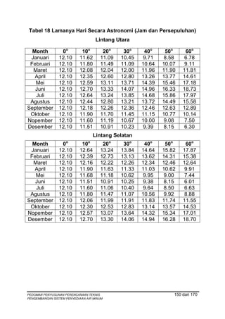 Tabel 18 Lamanya Hari Secara Astronomi (Jam dan Persepuluhan)
                                    Lintang Utara

  Month          0o         10o        20o     30o     40o     50o     60o
 Januari        12.10      11.62      11.09   10.45    9.71    8.58    6.78
 Februari       12.10      11.80      11.49   11.09   10.64   10.07    9.11
  Maret         12.10      12.08      12.04   12.00   11.96   11.90   11.81
   April        12.10      12.35      12.60   12.80   13.26   13.77   14.61
   Mei          12.10      12.59      13.11   13.71   14.39   15.46   17.18
   Juni         12.10      12.70      13.33   14.07   14.96   16.33   18.73
   Juli         12.10      12.64      13.24   13.85   14.68   15.86   17.97
 Agustus        12.10      12.44      12.80   13.21   13.72   14.49   15.58
September       12.10      12.18      12.26   12.36   12.46   12.63   12.89
 Oktober        12.10      11.90      11.70   11.45   11.15   10.77   10.14
Nopember        12.10      11.60      11.19   10.67   10.00    9.08    7.50
Desember        12.10      11.51      10.91   10.23    9.39    8.15    6.30
                                  Lintang Selatan
  Month          0o         10o        20o     30o     40o     50o     60o
 Januari        12.10      12.64      13.24   13.84   14.64   15.82   17.87
 Februari       12.10      12.39      12.73   13.13   13.62   14.31   15.38
  Maret         12.10      12.16      12.22   12.26   12.34   12.46   12.64
   April        12.10      11.90      11.63   11.33   11.03   10.62    9.91
   Mei          12.10      11.68      11.18   10.62    9.95   9.00     7.44
   Juni         12.10      11.51      10.91   10.25    9.38   8.15     6.01
   Juli         12.10      11.60      11.06   10.40   9.64    8.50    6.63
 Agustus        12.10      11.80      11.47   11.07   10.56   9.92     8.88
September       12.10      12.06      11.99   11.91   11.83   11.74   11.55
 Oktober        12.10      12.30      12.53   12.83   13.14   13.57   14.53
Nopember        12.10      12.57      13.07   13.64   14.32   15.34   17.01
Desember        12.10      12.70      13.30   14.06   14.94   16.28   18.70




PEDOMAN PENYUSUNAN PERENCANAAN TEKNIS                             150 dari 170
PENGEMBANGAN SISTEM PENYEDIAAN AIR MINUM
 