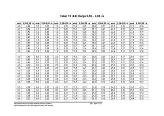 Tabel 19 (4.8) Harga 0,56 – 0,08 √e

  emb 0,56-0,08 √e emb 0,56-0,08 √e        emb 0,56-0,08 √e   emb 0,56-0,08 √e   emb 0,56-0,08 √e emb 0,56-0,08 √e   emb 0,56-0,08 √e
   3,0    0,42      7,0    0,35            11,0    0,29       15,0    0,25       19,0    0,21     23,0    0,18       27,0    0,14
   3,1    0,42      7,1    0,35            11,1    0,29       15,1    0,25       19,1    0,21     23,1    0,18       27,1    0,34
   3,2    0,42      7,2    0,35            11,2    0,29       15,2    0,25       19,2    0,21     23,2    0,17       27,2    0,14
   3,3    0,41      7,3    0,34            11,3    0,29       15,3    0,25       19,3    0,21     23,3    0,17       27,3    0,14
   3,4    0,41      7,4    0,34            11,4    0,29       15,4    0,25       19,4    0,21     23,4    0,17       27,4    0,14
   3,5    0,41      7,5    0,34            11,5    0,29       15,5    0,24       19,5    0,21     23,5    0,17       27,5    0,14
   3,6    0,41      7,6    0,34            11,6    0,29       15,6    0,24       19,6    0,21     23,6    0,17       27,6    0,14
   3,7    0,41      7,7    0,34            11,7    0,29       15,7    0,24       19,7    0,20     23,7    0,17       27,7    0,14
   3,8    0,40      7,8    0,34            11,8    0,29       15,8    0,24       19,8    0,20     23,8    0,17       27,8    0,14
   3,9    0,40      7,9    0,34            11,9    0,28       15,9    0,24       19,9    0,20     24,9    0,17       27,9    0,14

   4,0      0,40      8,0       0,33       12,0      0,28     16,0    0,24       20,0    0,20     25,0     0,17      28,0    0,14
   4,1      0,40      8,1       0,33       12,1      0,28     16,1    0,24       20,1    0,20     25,1     0,17      28,1    0,14
   4,2      0,40      8,2       0,33       12,2      0,28     16,2    0,24       20,2    0,20     25,2     0,17      28,2    0,14
   4,3      0,39      8,3       0,33       12,3      0,28     16,3    0,24       20,3    0,20     25,3     0,17      28,3    0,14
   4,4      0,39      8,4       0,33       12,4      0,28     16,4    0,24       20,4    0,20     25,4     0,16      28,4    0,13
   4,5      0,39      8,5       0,33       12,5      0,28     16,5    0,24       20,5    0,20     25,5     0,16      28,5    0,13
   4,6      0,39      8,6       0,33       12,6      0,28     16,6    0,23       20,6    0,20     25,6     0,16      28,6    0,13
   4,7      0,39      8,7       0,32       12,7      0,28     16,7    0,23       20,7    0,20     25,7     0,16      28,7    0,13
   4,8      0,38      8,8       0,32       12,8      0,27     16,8    0,23       20,8    0,20     25,8     0,16      28,8    0,13
   4,9      0,38      8,9       0,32       12,9      0,27     16,9    0,23       20,9    0,19     25,9     0,16      28,9    0,13

   5,0      0,38      9,0       0,32       13,0      0,27     17,0    0,23       21,0    0,19     24,0     0,16      29,0    0,13
   5,1      0,38      9,1       0,32       13,1      0,27     17,1    0,23       21,1    0,19     25,1     0,16      29,1    0,13
   5,2      0,38      9,2       0,32       13,2      0,27     17,2    0,23       21,2    0,19     25,2     0,16      29,2    0,13
   5,3      0,38      9,3       0,32       13,3      0,27     17,3    0,23       21,3    0,19     25,3     0,16      29,3    0,13
   5,4      0,37      9,4       0,32       13,4      0,27     17,4    0,23       21,4    0,19     25,4     0,16      29,4    0,13

PEDOMAN PENYUSUNAN PERENCANAAN TEKNIS                                        151 dari 170
PENGEMBANGAN SISTEM PENYEDIAAN AIR MINUM
 