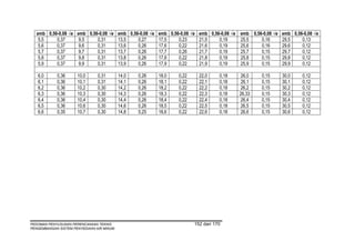 emb 0,56-0,08 √e emb 0,56-0,08 √e        emb 0,56-0,08 √e   emb 0,56-0,08 √e   emb 0,56-0,08 √e emb 0,56-0,08 √e   emb 0,56-0,08 √e
   5,5    0,37      9,5    0,31            13,5    0,27       17,5    0,23       21,5    0,19     25,5    0,16       29,5    0,13
   5,6    0,37      9,6    0,31            13,6    0,26       17,6    0,22       21,6    0,19     25,6    0,16       29,6    0,12
   5,7    0,37      9,7    0,31            13,7    0,26       17,7    0,26       21,7    0,19     25,7    0,15       29,7    0,12
   5,8    0,37      9,8    0,31            13,8    0,26       17,8    0,22       21,8    0,19     25,8    0,15       29,8    0,12
   5,9    0,37      9,9    0,31            13,9    0,26       17,9    0,22       21,9    0,19     25,9    0,15       29,9    0,12

   6,0      0,36      10,0      0,31       14,0     0,26      18,0    0,22       22,0    0,18    26,0      0,15      30,0    0,12
   6,1      0,36      10,1      0,31       14,1     0,26      18,1    0,22       22,1    0,18    26,1      0,15      30,1    0,12
   6,2      0,36      10,2      0,30       14,2     0,26      18,2    0,22       22,2    0,18    26,2      0,15      30,2    0,12
   6,3      0,36      10,3      0,30       14,3     0,26      18,3    0,22       22,3    0,18    26,33     0,15      30,3    0,12
   6,4      0,36      10,4      0,30       14,4     0,26      18,4    0,22       22,4    0,18    26,4      0,15      30,4    0,12
   6,5      0,36      10,6      0,30       14,6     0,26      18,5    0,22       22,5    0,18    26,5      0,15      30,5    0,12
   6,6      0,35      10,7      0,30       14,8     0,25      18,6    0,22       22,6    0,18    26,6      0,15      30,6    0,12




PEDOMAN PENYUSUNAN PERENCANAAN TEKNIS                                        152 dari 170
PENGEMBANGAN SISTEM PENYEDIAAN AIR MINUM
 