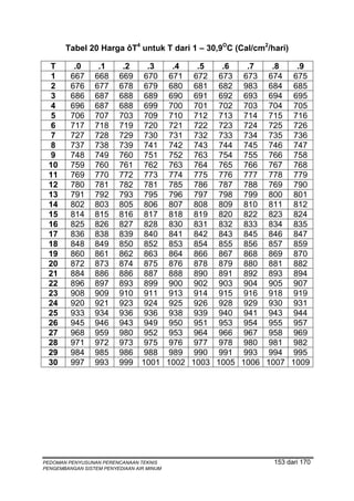 Tabel 20 Harga ôT4 untuk T dari 1 – 30,9OC (Cal/cm2/hari)

 T        .0      .1      .2      .3   .4   .5   .6   .7   .8   .9
  1      667     668     669     670 671 672 673 673 674 675
  2      676     677     678     679 680 681 682 983 684 685
  3      686     687     688     689 690 691 692 693 694 695
  4      696     687     688     699 700 701 702 703 704 705
  5      706     707     703     709 710 712 713 714 715 716
  6      717     718     719     720 721 722 723 724 725 726
  7      727     728     729     730 731 732 733 734 735 736
  8      737     738     739     741 742 743 744 745 746 747
  9      748     749     760     751 752 763 754 755 766 758
 10      759     760     761     762 763 764 765 766 767 768
 11      769     770     772     773 774 775 776 777 778 779
 12      780     781     782     781 785 786 787 788 769 790
 13      791     792     793     795 796 797 798 799 800 801
 14      802     803     805     806 807 808 809 810 811 812
 15      814     815     816     817 818 819 820 822 823 824
 16      825     826     827     828 830 831 832 833 834 835
 17      836     838     839     840 841 842 843 845 846 847
 18      848     849     850     852 853 854 855 856 857 859
 19      860     861     862     863 864 866 867 868 869 870
 20      872     873     874     875 876 878 879 880 881 882
 21      884     886     886     887 888 890 891 892 893 894
 22      896     897     893     899 900 902 903 904 905 907
 23      908     909     910     911 913 914 915 916 918 919
 24      920     921     923     924 925 926 928 929 930 931
 25      933     934     936     936 938 939 940 941 943 944
 26      945     946     943     949 950 951 953 954 955 957
 27      968     959     980     952 953 964 966 967 958 969
 28      971     972     973     975 976 977 978 980 981 982
 29      984     985     986     988 989 990 991 993 994 995
 30      997     993     999     1001 1002 1003 1005 1006 1007 1009




PEDOMAN PENYUSUNAN PERENCANAAN TEKNIS                       153 dari 170
PENGEMBANGAN SISTEM PENYEDIAAN AIR MINUM
 