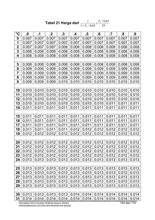 1        F / 0,65
                        Tabel 21 Harga dari                      x T
                                                   1 ÷ FT / 0,65     59

o
C        .0       .1       .2       .3       .4       .5        .6       .7      .8      .9
0      0.007    0.007    0.007    0.007    0.007    0.007     0.007    0.007   0.007   0.007
1      0.007    0.007    0.007    0.007    0.007    0.007     0.007    0.007   0.007   0.007
2      0.007    0.007    0.007    0.008    0.008    0.008     0.008    0.008   0.008   0.008
3      0.008    0.008    0.008    0.008    0.008    0.008     0.008    0.008   0.008   0.008
4      0.008    0.008    0.008    0.008    0.008    0.008     0.008    0.008   0.008   0.008

5      0.008    0.008    0.008    0.008    0.008    0.008     0.008    0.008   0.008   0.008
6      0.009    0.009    0.009    0.009    0.009    0.009     0.009    0.009   0.009   0.009
7      0.009    0.009    0.009    0.009    0.009    0.009     0.009    0.009   0.009   0.009
8      0.009    0.009    0.009    0.009    0.009    0.009     0.009    0.009   0.009   0.009
9      0.009    0.009    0.009    0.010    0.010    0.010     0.010    0.010   0.010   0.010

10     0.010    0.010    0.010    0.010    0.010    0.010     0.010    0.010   0.010   0.010
11     0.010    0.010    0.010    0.010    0.010    0.010     0.010    0.010   0.010   0.010
12     0.010    0.010    0.010    0.010    0.010    0.010     0.010    0.010   0.010   0.010
13     0.010    0.010    0.010    0.010    0.010    0.010     0.010    0.011   0.011   0.011
14     0.011    0.011    0.011    0.011    0.011    0.011     0.011    0.011   0.011   0.011

15     0.011    0.011    0.011    0.011    0.011    0.011     0.011    0.011   0.011   0.011
16     0.011    0.011    0.011    0.011    0.011    0.011     0.011    0.011   0.011   0.011
17     0.011    0.011    0.011    0.011    0.011    0.011     0.011    0.011   0.011   0.011
18     0.011    0.011    0.011    0.011    0.012    0.012     0.012    0.012   0.012   0.012
19     0.012    0.012    0.012    0.012    0.012    0.012     0.012    0.012   0.012   0.012

20     0.012    0.012    0.012    0.012    0.012    0.012     0.012    0.012   0.012   0.012
21     0.012    0.012    0.012    0.012    0.012    0.012     0.012    0.012   0.012   0.012
22     0.012    0.012    0.012    0.012    0.012    0.012     0.012    0.012   0.012   0.012
23     0.012    0.012    0.012    0.012    0.012    0.012     0.012    0.012   0.012   0.012
24     0.013    0.013    0.013    0.013    0.013    0.013     0.013    0.013   0.013   0.013

25     0.013    0.013    0.013    0.013    0.013    0.013     0.013    0.013   0.013   0.013
26     0.013    0.013    0.013    0.013    0.013    0.013     0.013    0.013   0.013   0.013
27     0.013    0.013    0.013    0.013    0.013    0.013     0.013    0.013   0.013   0.013
28     0.013    0.013    0.013    0.013    0.013    0.013     0.013    0.013   0.013   0.013
29     0.013    0.013    0.013    0.013    0.013    0.013     0.013    0.013   0.013   0.013

30 0.013 0.013 0.013 0.013 0.014 0.014 0.014 0.014 0.014 0.014
31 0.014 0.014 0.014 0.014 0.014 0.014 0.014 0.014 0.014 0.014
    PEDOMAN PENYUSUNAN PERENCANAAN TEKNIS                                       154 dari 170
    PENGEMBANGAN SISTEM PENYEDIAAN AIR MINUM
 
