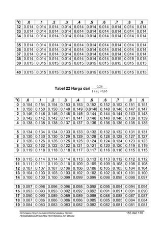 o
 C   .0    .1    .2    .3    .4    .5    .6    .7    .8    .9
32 0.014 0.014 0.014 0.014 0.014 0.014 0.014 0.014 0.014 0.014
33 0.014 0.014 0.014 0.014 0.014 0.014 0.014 0.014 0.014 0.014
34 0.014 0.014 0.014 0.014 0.014 0.014 0.014 0.014 0.014 0.014

35     0.014    0.014    0.014    0.014    0.014   0.014   0.014     0.014   0.014   0.014
36     0.014    0.014    0.014    0.014    0.014   0.014   0.014     0.014   0.014   0.014
37     0.014    0.014    0.014    0.014    0.014   0.014   0.014     0.014   0.014   0.014
38     0.014    0.014    0.014    0.014    0.014   0.014   0.014     0.015   0.015   0.015
39     0.015    0.015    0.015    0.015    0.015   0.015   0.015     0.015   0.015   0.015

40 0.015 0.015 0.015 0.015 0.015 0.015 0.015 0.015 0.015 0.015


                                                         0,26
                             Tabel 22 Harga dari
                                                     1 ÷ FT / 0,65

o
C       .0       .1       .2       .3        .4    .5     .6    .7    .8                .9
0     0.154    0.154    0.154    0.153     0.153 0.152 0.152 0.152 0.151              0.151
1     0.150    0.150    0.150    0.149     0.149 0.0148 0.148 0.148 0.147             0.147
2     0.146    0.146    0.146    0.145     0.145 0.144 0.144 0.144 0.143              0.143
3     0.142    0.142    0.142    0.141     0.141 0.140 0.140 0.140 0.139              0.139
4     0.138    0.138    0.138    0.137     0.137 0.136 0.136 0.136 0.135              0.135

5     0.134    0.134    0.134    0.133     0.133   0.132    0.132    0.132   0.131    0.131
6     0.130    0.130    0.130    0.129     0.129   0.128    0.128    0.128   0.127    0.127
7     0.126    0.126    0.126    0.125     0.125   0.124    0.124    0.124   0.123    0.123
8     0.122    0.122    0.122    0.122     0.121   0.121    0.120    0.120   0.119    0.119
9     0.119    0.118    0.118    0.118     0.117   0.117    0.116    0.116   0.115    0.115

10    0.115    0.114    0.114    0.114     0.113   0.113    0.113    0.112   0.112    0.112
11    0.111    0.111    0.110    0.110     0.109   0.109    0.109    0.108   0.108    0.108
12    0.107    0.107    0.107    0.106     0.106   0.106    0.105    0.105   0.104    0.104
13    0.104    0.103    0.103    0.103     0.102   0.102    0.102    0.101   0.101    0.100
14    0.100    0.100    0.100    0.099     0.099   0.099    0.098    0.098   0.098    0.097

15    0.097    0.096    0.096    0.096     0.095   0.095    0.095    0.094   0.094    0.094
16    0.093    0.093    0.093    0.092     0.092   0.092    0.091    0.091   0.091    0.090
17    0.090    0.090    0.089    0.089     0.089   0.088    0.088    0.088   0.087    0.087
18    0.087    0.086    0.086    0.086     0.086   0.085    0.085    0.085   0.084    0.084
19    0.084    0.083    0.083    0.083     0.082   0.082    0.082    0.081   0.081    0.081

    PEDOMAN PENYUSUNAN PERENCANAAN TEKNIS                                     155 dari 170
    PENGEMBANGAN SISTEM PENYEDIAAN AIR MINUM
 