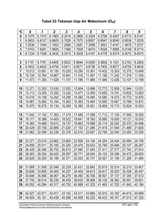 Tabel 23 Tekanan Uap Air Maksimum (OW)

oC     .0       .1       .2       .3         .4       .5       .6       .7        .8      .9
0    6.1070   6.1515   6.1963   6.2414     6.2868   6.3324   6.3784   6.4247   6.4712   6.5141
1    6.5653   6.6127   6.6605   6.7026     6.7570   6.8057   6.8947   6.9040   6.9536   7.0035
2    7.0536   7.1044   7.1553   7.2065     7.2581   7.3099   7.3621   7.4147   7.4675   7.5707
3    7.5743   7.6281   7.6825   7.7369     7.7928   7.8470   7.9026   7.9585   8.0148   8.0714
4    8.1234   8.1558   8.3435   8.3015     8.3509   8.4187   8.4778   8.5374   8.5072   8.6575

5    8.7181   8.7791   8.8405   8.9023     8.9644   8.0269   8.0808   8.1531   8.2163   8.2805
6    9.3453   9.4402   9.4754   9.5411     9.6071   9.6736   9.7405   9.8077   9.8754   9.9435
7    10.012   10.081   10.150   10.220     10.290   10.361   10.432   10.503   10.375   10.648
8    10.720   10.764   10.867   10.941     11.016   11.091   11.166   11.242   11.319   11.305
9    11.473   11.350   11.628   11.707     11.786   11.866   11.946   12.026   12.107   12.189

10   12.271   12.353   12.430   12.520     12.604   12.688   12.773   12.858   12.944   13.031
11   13.113   13.205   13.293   13.332     13.471   13.300   13.650   13.741   13.832   13.923
12   14.016   14.108   14.202   14.295     14.390   14.485   14.580   14.575   14.772   14.870
13   14.967   15.065   15.164   15.263     15.363   15.464   15.565   15.667   15.769   15.872
14   15.975   16.078   16.134   16.289     16.395   16.501   16.608   15.715   16.824   16.933

15   17.042   17.152   17.263   17.374     17.486   17.599   17.712   17.126   17.940   18.055
16   18.171   18.388   14.405   18.522     18.641   18.760   18.880   19.000   19.121   19.243
17   19.365   19.488   19.612   19.737     19.862   19.988   20.114   20.242   20.370   20.498
18   20.428   20.758   20.889   21.020     21.153   21.286   21.419   21.554   21.489   21.825
19   21.962   22.099   22.238   22.376     22.516   22.657   22.795   22.040   23.083   23.226

20   23.371   23.516   23.662   23.809     23.956   24.104   24.254   24.404   24.594   24.706
21   24.858   25.011   25.165   25.320     25.476   25.633   25.790   25.948   25.107   26.267
22   26.428   26.590   26.752   26.915     27.080   27.245   27.411   27.577   27.745   27.914
23   28.083   28.254   28.425   28.597     28.771   28.945   29.120   29.296   29.472   29.650
24   29.829   30.000   30.189   30.371     30.553   30.737   30.921   31.106   31.295   31.480

25   31.668   31.858   32.048   32.239     32.431   32.642   32.819   33.014   33.210   33.407
26   33.606   33.805   34.005   34.207     34.409   34.613   34.817   35.023   35.329   35.437
27   35.646   35.856   36.067   36.279     36.492   36.706   36.921   37.137   37.355   37.573
28   37.793   38.014   38.236   38.459     38.633   39.908   39.135   39.362   39.591   39.821
29   40.052   40.284   40.317   40.752     40.988   41.225   41.463   41.702   41.943   42.184

30 42.427 42.671 43.917 43.163 43.411 43.660 43.910 43.162 44.415 44.669
31 44.924 45.181 45.439 45.698 45.958 46.220 46.433 46.747 47.013 47.320
PEDOMAN PENYUSUNAN PERENCANAAN TEKNIS                                          157 dari 170
PENGEMBANGAN SISTEM PENYEDIAAN AIR MINUM
 