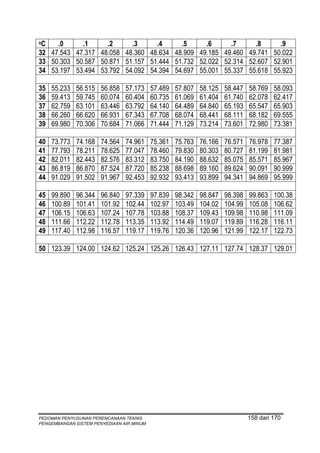 oC   .0     .1     .2     .3     .4     .5     .6     .7     .8     .9
32 47.543 47.317 48.058 48.360 48.634 48.909 49.185 49.460 49.741 50.022
33 50.303 50.587 50.871 51.157 51.444 51.732 52.022 52.314 52.607 52.901
34 53.197 53.494 53.792 54.092 54.394 54.697 55.001 55.337 55.618 55.923

35   55.233   56.515   56.858   57.173     57.489   57.807   58.125   58.447   58.769   58.093
36   59.413   59.745   60.074   60.404     60.735   61.069   61.404   61.740   62.078   62.417
37   62.759   63.101   63.446   63.792     64.140   64.489   64.840   65.193   65.547   65.903
38   66.260   66.620   66.931   67.343     67.708   68.074   68.441   68.111   68.182   69.555
39   69.980   70.306   70.684   71.066     71.444   71.129   73.214   73.601   72.980   73.381

40   73.773   74.168   74.564   74.961     75.361   75.763   76.166   76.571   76.978   77.387
41   77.793   78.211   78.625   77.047     78.460   79.830   80.303   80.727   81.199   81.981
42   82.011   82.443   82.576   83.312     83.750   84.190   88.632   85.075   85.571   85.967
43   86.819   86.870   87.524   87.720     85.238   88.698   89.160   89.624   90.091   90.999
44   91.029   91.502   91.967   92.453     92.932   93.413   93.899   94.341   94.869   95.999

45   99.890   96.344   96.840   97.339     97.839   98.342   98.847   98.398   99.863   100.38
46   100.89   101.41   101.92   102.44     102.97   103.49   104.02   104.99   105.08   106.62
47   106.15   106.63   107.24   107.78     103.88   108.37   109.43   109.98   110.98   111.09
48   111.66   112.22   112.78   113.35     113.92   114.49   119.07   119.89   116.28   116.11
49   117.40   112.98   116.57   119.17     119.76   120.36   120.96   121.99   122.17   122.73

50 123.39 124.00 124.62 125.24 125.26 126.43 127.11 127.74 128.37 129.01




PEDOMAN PENYUSUNAN PERENCANAAN TEKNIS                                          158 dari 170
PENGEMBANGAN SISTEM PENYEDIAAN AIR MINUM
 