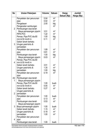 No        Uraian Pekerjaan           Volume Satuan         Harga       Jumlah
                                                         Satuan (Rp)   Harga (Rp)
      Penyetelan dan penurunan             0.04   m²
      pipa                                 0.02   m³
      Pengelasan                           2.00   btg
      Pengecatan sambungan                        m²
  2   Pembuangan sisa tanah
        Biaya pemasangan pipa/m            3.51   m²
      PIPA PVC                             1.22   m³
      Pemas. Pipa PVC dia.80               1.00   btg
      mm & 50 mm/6 m                       0.11   m²
      Galian tanah berbatu
  3   Urugan pasir/sirtu &
      pemadatan
      Penyetelan dan penurunan             1.89   m²
      pipa                                 0.81   m³
      Pembuangan sisa tanah                1.00   btg
        Biaya pemasangan pipa/m            0.03   m²
      Pemas. Pipa PVC dia.80
  4   mm & 50 mm/6 m
      Galian tanah berbatu                 3.51   m²
      Urugan pasir/sirtu &                 1.35   m³
      pemadatan                            1.00   btg
      Penyetelan dan penurunan             0.19   m²
      pipa
 A3   Pembuangan sisa tanah
  1     Biaya pemasangan pipa/m
      Pemas. Pipa PVC dia.80               1.00   buah
      mm & 50 mm/6 m                       0.05    m³
      Galian tanah berbatu                 0.27    m²
      Urugan pasir/sirtu &
  2   pemadatan
      Penyetelan dan penurunan             1.00   buah
      pipa                                 0.13    m³
      Pembuangan sisa tanah                0.53    m²
        Biaya pemasangan pipa/m
  3   Biaya pemasangan pipa/m              1.00   buah
      Galian tanah berbatu                 1.15    m³
      Urugan pasir/sirtu &                 0.18    m²
      pemadatan                            1.00    m²
      Penyetelan dan penurunan
  4   pipa
      Pembuangan sisa tanah                1.00   buah
PEDOMAN PENYUSUNAN PERENCANAAN TEKNIS                                   162 dari 170
PENGEMBANGAN SISTEM PENYEDIAAN AIR MINUM
 
