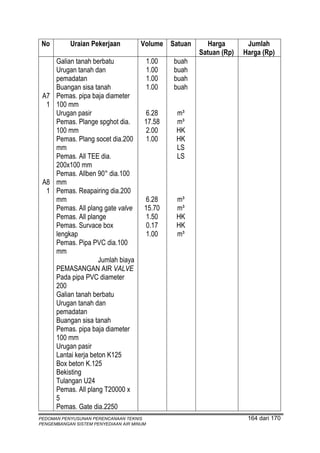 No        Uraian Pekerjaan           Volume Satuan         Harga       Jumlah
                                                         Satuan (Rp)   Harga (Rp)
      Galian tanah berbatu                 1.00   buah
      Urugan tanah dan                     1.00   buah
      pemadatan                            1.00   buah
      Buangan sisa tanah                   1.00   buah
 A7   Pemas. pipa baja diameter
  1   100 mm
      Urugan pasir                     6.28       m³
      Pemas. Plange spghot dia.        17.58      m³
      100 mm                           2.00       HK
      Pemas. Plang socet dia.200       1.00       HK
      mm                                          LS
      Pemas. All TEE dia.                         LS
      200x100 mm
      Pemas. Allben 90° dia.100
 A8   mm
  1   Pemas. Reapairing dia.200
      mm                               6.28       m³
      Pemas. All plang gate valve      15.70      m³
      Pemas. All plange                1.50       HK
      Pemas. Survace box               0.17       HK
      lengkap                          1.00       m³
      Pemas. Pipa PVC dia.100
      mm
                      Jumlah biaya
      PEMASANGAN AIR VALVE
      Pada pipa PVC diameter
      200
      Galian tanah berbatu
      Urugan tanah dan
      pemadatan
      Buangan sisa tanah
      Pemas. pipa baja diameter
      100 mm
      Urugan pasir
      Lantai kerja beton K125
      Box beton K.125
      Bekisting
      Tulangan U24
      Pemas. All plang T20000 x
      5
      Pemas. Gate dia.2250
PEDOMAN PENYUSUNAN PERENCANAAN TEKNIS                                   164 dari 170
PENGEMBANGAN SISTEM PENYEDIAAN AIR MINUM
 