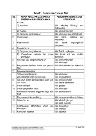 Tabel 1 Kebutuhan Tenaga Ahli
 No.        ASPEK KEGIATAN DAN BAGIAN                KEBUTUHAN TENAGA AHLI
            SISTEM DALAM PERENCANAAN                      PERENCANA
 1.    Air baku:
       1). Kuantitas                               Ahli teknologi hidrologi atau
                                                   hidrogeologi
       2). Kualitas                                Ahli teknik lingkungan
       3). Bangunan penangkap air                  Ahli teknik sipil atau ahli hidraulik
 2.    Perpompaan                                  Ahli teknik elektrikal dan
                                                   mekanikal
 3.    Pipa transmisi                              Ahli     teknik       lingkungan/ahli
                                                   perpipaan
 4.    Pengolahan air:
       1). Bangunan pengolahan air                Ahli Teknik Lingkungan
       2). Pengadukan mekanis dan pompa Ahli teknik sipil atau struktur
              pembubuh                            bangunan
 5.    Reservoir atau bak penampung air           Ahli teknik lingkungan
                                                  Ahli teknik sipil
 6.    Perpompaan distribusi, buster dan pencuci Ahli teknik eletrikal dan mekanikal
       filter
 7.    Bangunan penunjang:
       1) Konstruksi Bangunan                     Ahli teknik sipil
       2) Estetika tata letak dan lansekap        Ahli tenik Arsitektur
 8.    Alat ukur, sistem pengoperasian jarak jauh Ahli teknik instrumen
       dan kontrol                                Ahli sistem dan kontrol
 9.    Survei topografi                           Ahli geodesi
 10.   Survei penyelidikan tanah                  Ahli teknik sipil
 11.   Penyusunan rencana anggaran biaya atau Ahli estimasi biaya
       RAB
 12.   Penyusunan dokumen lelang                  Ahli penyusunan dokumen lelang
 13.   Kebutuhan air                              Ahli teknik lingkungan
                                                  Ahli sosio ekonomi
 14.   Kelembagaan administrasi umum dan Ahli manajemen
       Keuangan                                   Ahli finansial
 15.   Kebutuhan pelatihan                        Ahli pelatihan




PEDOMAN PENYUSUNAN PERENCANAAN TEKNIS                                        18 dari 170
PENGEMBANGAN SISTEM PENYEDIAAN AIR MINUM
 
