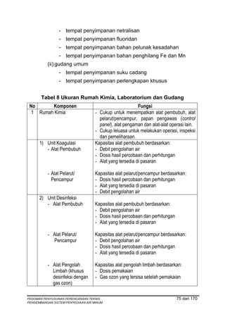 - tempat penyimpanan netralisan
                - tempat penyimpanan fluoridan
                - tempat penyimpanan bahan pelunak kesadahan
                - tempat penyimpanan bahan penghilang Fe dan Mn
          (ii) gudang umum
                - tempat penyimpanan suku cadang
                - tempat penyimpanan perlengkapan khusus


       Tabel 8 Ukuran Rumah Kimia, Laboratorium dan Gudang
 No      Komponen                                         Fungsi
  1 Rumah Kimia                     - Cukup untuk menempatkan alat pembubuh, alat
                                      pelarut/pencampur, papan pengawas (control
                                      panel), alat pengaman dan alat-alat operasi lain.
                                    - Cukup leluasa untuk melakukan operasi, inspeksi
                                      dan pemeliharaan.
      1) Unit Koagulasi             Kapasitas alat pembubuh berdasarkan:
         - Alat Pembubuh            - Debit pengolahan air
                                    - Dosis hasil percobaan dan perhitungan
                                    - Alat yang tersedia di pasaran

          - Alat Pelarut/           Kapasitas alat pelarut/pencampur berdasarkan:
            Pencampur               - Dosis hasil percobaan dan perhitungan
                                    - Alat yang tersedia di pasaran
                                    - Debit pengolahan air
      2) Unit Desinfeksi
         - Alat Pembubuh            Kapasitas alat pembubuh berdasarkan:
                                    - Debit pengolahan air
                                    - Dosis hasil percobaan dan perhitungan
                                    - Alat yang tersedia di pasaran

          - Alat Pelarut/           Kapasitas alat pelarut/pencampur berdasarkan:
            Pencampur               - Debit pengolahan air
                                    - Dosis hasil percobaan dan perhitungan
                                    - Alat yang tersedia di pasaran

          - Alat Pengolah           Kapasitas alat pengolah limbah berdasarkan:
            Limbah (khusus          - Dosis pemakaian
            desinfeksi dengan       - Gas ozon yang tersisa setelah pemakaian
            gas ozon)

PEDOMAN PENYUSUNAN PERENCANAAN TEKNIS                                         75 dari 170
PENGEMBANGAN SISTEM PENYEDIAAN AIR MINUM
 