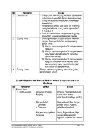 No        Komponen                                        Fungsi
  2 Laboratorium                    - Cukup untuk menampung peralatan laboratorium
                                      untuk pemeriksaan fisik, kimia, dan mikrobiologi
                                    - Cukup leluasa untuk melakukan pemeriksaan
                                      laboratorium
                                    - Perbandingan antara luas ruang tes fisiokimia:
                                      ruang tes bakteria : ruang tes biologi adalah 3 :
                                      1–1,5 : 0,5–1
                                    - Luas laboratorium dan banyaknya ruang yang
                                      dibutuhkan berdasarkan kapasitas instalasi
  3   Gudang Kimia                  - Dihitung berdasarkan debit rencana dikaitkan
                                      dengan dosis pembubuhan masing-masing
                                      bahan kimia:
                                      1) Mampu menampung untuk 30 hari pemakaian
                                          koagulasi
                                      2) Mampu menampung untuk 30 hari pemakaian
                                          kapur secara berlebih atau 10 hari untuk
                                          pemakaian sedang
                                      3) Mampu menampung untuk 10 hari pemakaian
                                          koagulan tambahan untuk instalasi besar
                                          ukuran gudang harus mempertimbangkan
                                          alat angkut dan bongkar muat.
  4   Gudang Umum                   Mampu menampung barang suku cadang dan
                                    perlengkapan umum.


      Tabel 9 Bentuk dan Bahan Rumah Kimia, Laboratorium dan
                              Gudang
 No     Komponen                       Bentuk                       Bahan
  1 Rumah Kimia
    1) Unit Koagulasi         Bangunan: Persegi         Dinding: Pasangan batu bata
                              Panjang                   Lantai: Ubin teraso
                                                        Atap: Konstruksi kayu, genting

                              Alat pembubuh:            Baja antikarat, Baja dengan
                              - Volumetri               pelapis epoksi, hypalon,
                              - Gravimetri              polietilen atau ebonit

                              Alat pencampur/pelarut: Beton, Baja antikarat, Baja
                              mekanikal               dengan pelapis epoksi,
                                                      hypalon, polietilen atau ebonit.


PEDOMAN PENYUSUNAN PERENCANAAN TEKNIS                                        77 dari 170
PENGEMBANGAN SISTEM PENYEDIAAN AIR MINUM
 