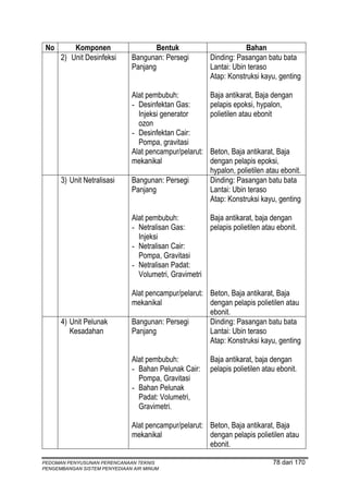 No       Komponen                    Bentuk                        Bahan
      2) Unit Desinfeksi      Bangunan: Persegi         Dinding: Pasangan batu bata
                              Panjang                   Lantai: Ubin teraso
                                                        Atap: Konstruksi kayu, genting

                              Alat pembubuh:            Baja antikarat, Baja dengan
                              - Desinfektan Gas:        pelapis epoksi, hypalon,
                                Injeksi generator       polietilen atau ebonit
                                ozon
                              - Desinfektan Cair:
                                Pompa, gravitasi
                              Alat pencampur/pelarut:   Beton, Baja antikarat, Baja
                              mekanikal                 dengan pelapis epoksi,
                                                        hypalon, polietilen atau ebonit.
      3) Unit Netralisasi     Bangunan: Persegi         Dinding: Pasangan batu bata
                              Panjang                   Lantai: Ubin teraso
                                                        Atap: Konstruksi kayu, genting

                              Alat pembubuh:            Baja antikarat, baja dengan
                              - Netralisan Gas:         pelapis polietilen atau ebonit.
                                Injeksi
                              - Netralisan Cair:
                                Pompa, Gravitasi
                              - Netralisan Padat:
                                Volumetri, Gravimetri

                              Alat pencampur/pelarut: Beton, Baja antikarat, Baja
                              mekanikal               dengan pelapis polietilen atau
                                                      ebonit.
      4) Unit Pelunak         Bangunan: Persegi       Dinding: Pasangan batu bata
         Kesadahan            Panjang                 Lantai: Ubin teraso
                                                      Atap: Konstruksi kayu, genting

                              Alat pembubuh:            Baja antikarat, baja dengan
                              - Bahan Pelunak Cair:     pelapis polietilen atau ebonit.
                                Pompa, Gravitasi
                              - Bahan Pelunak
                                Padat: Volumetri,
                                Gravimetri.

                              Alat pencampur/pelarut: Beton, Baja antikarat, Baja
                              mekanikal               dengan pelapis polietilen atau
                                                      ebonit.

PEDOMAN PENYUSUNAN PERENCANAAN TEKNIS                                         78 dari 170
PENGEMBANGAN SISTEM PENYEDIAAN AIR MINUM
 