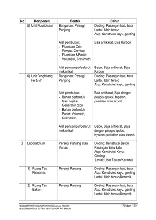 No       Komponen                    Bentuk                        Bahan
      5) Unit Fluoridisasi    Bangunan: Persegi         Dinding: Pasangan batu bata
                              Panjang                   Lantai: Ubin teraso
                                                        Atap: Konstruksi kayu,,genting

                              Alat pembubuh:           Baja antikarat, Baja Karbon
                              - Fluoridan Cair:
                                Pompa, Gravitasi
                              - Fluoridan & Padat:
                                Volumetri, Gravimetri.

                              Alat pencampur/pelarut:   Beton, Baja antikarat, Baja
                              mekanikal                 Karbon
      6) Unit Penghilang      Bangunan: Persegi         Dinding: Pasangan batu bata
         Fe & Mn              Panjang                   Lantai: Ubin teraso
                                                        Atap: Konstruksi kayu, genting

                              Alat pembubuh:            Baja antikarat, Baja dengan
                              - Bahan berbentuk         pelapis epoksi, hypalon,
                                Gas: Injeksi,           polietilen atau ebonit
                                Generator ozon
                              - Bahan berbentuk
                                Padat: Volumetri,
                                Gravimetri.

                              Alat pencampur/pelarut: Beton, Baja antikarat, Baja
                              mekanikal               dengan pelapis epoksi,
                                                      hypalon, polietilen atau ebonit.

  2   Laboratorium            Persegi Panjang atau      Dinding: Konstruksi Beton
                              Variasi                   Pasangan Batu Bata
                                                        Atap: Konstruksi Kayu,
                                                        Genting
                                                        Lantai: Ubin Teraso/Keramik

      1) Ruang Tes            Persegi Panjang           Dinding: Pasangan batu bata
         Fisiokimia                                     Atap: Konstruksi kayu, genting
                                                        Lantai: Ubin teraso/Keramik

      2) Ruang Tes            Persegi Panjang           Dinding: Pasangan batu bata
         Bakteri                                        Atap: Konstruksi kayu, genting
                                                        Lantai: Ubin teraso/Keramik


PEDOMAN PENYUSUNAN PERENCANAAN TEKNIS                                       79 dari 170
PENGEMBANGAN SISTEM PENYEDIAAN AIR MINUM
 