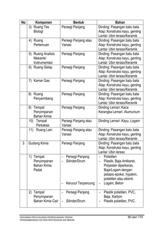 No       Komponen                    Bentuk                     Bahan
      3) Ruang Tes            Persegi Panjang        Dinding: Pasangan batu bata
         Biologi                                     Atap: Konstruksi kayu, genting
                                                     Lantai: Ubin teraso/Keramik
      4) Ruang                Persegi Panjang atau   Dinding: Pasangan batu bata
         Pertemuan            Variasi                Atap: Konstruksi kayu, genting
                                                     Lantai: Ubin teraso/Keramik
      5) Ruang Analisis       Persegi Panjang        Dinding: Pasangan batu bata
         Mekanik/                                    Atap: Konstruksi kayu, genting
         Instrumentasi                               Lantai: Ubin teraso/Keramik
      6) Ruang Gelap          Persegi Panjang        Dinding: Pasangan batu bata
                                                     Atap: Konstruksi kayu, genting
                                                     Lantai: Ubin teraso/Keramik
      7) Kamar Gas            Persegi Panjang        Dinding: Pasangan batu bata
                                                     Atap: Konstruksi kayu, genting
                                                     Lantai: Ubin teraso/Keramik
      8) Ruang                Persegi Panjang        Dinding: Pasangan batu bata
         Penyeimbang                                 Atap: Konstruksi kayu, genting
                                                     Lantai: Ubin teraso/Keramik
      9) Tempat               Persegi Panjang        Dinding Lemari: Kaca
         Penyimpanan                                 Kerangka Lemari: Alumunium
         Bahan Kimia
      10) Tempat              Persegi Panjang atau   Dinding Lemari: Kayu, Logam
          Perkakas            Variasi
      11) Ruang Lain          Persegi Panjang atau   Dinding: Pasangan batu bata
                              Variasi                Atap: Konstruksi kayu, genting
                                                     Lantai: Ubin teraso/Keramik
  3   Gudang Kimia            Persegi Panjang        Dinding: Pasangan batu bata
                                                     Atap: Konstruksi kayu, genting
                                                     Lantai: Ubin teraso
      1) Tempat               - Persegi Panjang      - Polietilen
         Penyimpanan          - Silinder/Drum        - Plastik, Baja Antikarat,
         Bahan Kimia                                    Polyester diperkeras,
         Padat                                          Baja/Logam dengan
                                                        pelapis epoksi, hypalon,
                                                        polietilen atau ebonit.
                              - Kerucut Terpancung   - Logam, Beton

      2) Tempat           - Persegi Panjang          - Plastik polietilen, PVC,
         Penyimpanan                                   Baja, Karbon
         Bahan Kimia Cair - Silinder/Drum            - Plastik polietilen, PVC.



PEDOMAN PENYUSUNAN PERENCANAAN TEKNIS                                    80 dari 170
PENGEMBANGAN SISTEM PENYEDIAAN AIR MINUM
 