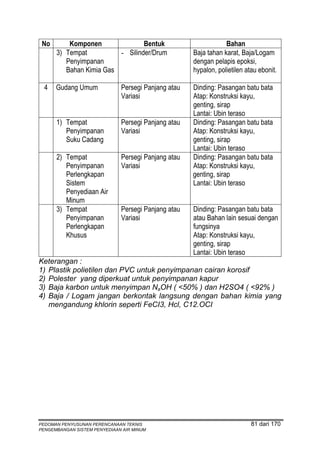 No       Komponen               Bentuk                          Bahan
      3) Tempat          - Silinder/Drum             Baja tahan karat, Baja/Logam
         Penyimpanan                                 dengan pelapis epoksi,
         Bahan Kimia Gas                             hypalon, polietilen atau ebonit.

  4   Gudang Umum             Persegi Panjang atau   Dinding: Pasangan batu bata
                              Variasi                Atap: Konstruksi kayu,
                                                     genting, sirap
                                                     Lantai: Ubin teraso
      1) Tempat               Persegi Panjang atau   Dinding: Pasangan batu bata
         Penyimpanan          Variasi                Atap: Konstruksi kayu,
         Suku Cadang                                 genting, sirap
                                                     Lantai: Ubin teraso
      2) Tempat               Persegi Panjang atau   Dinding: Pasangan batu bata
         Penyimpanan          Variasi                Atap: Konstruksi kayu,
         Perlengkapan                                genting, sirap
         Sistem                                      Lantai: Ubin teraso
         Penyediaan Air
         Minum
      3) Tempat               Persegi Panjang atau   Dinding: Pasangan batu bata
         Penyimpanan          Variasi                atau Bahan lain sesuai dengan
         Perlengkapan                                fungsinya
         Khusus                                      Atap: Konstruksi kayu,
                                                     genting, sirap
                                                     Lantai: Ubin teraso
Keterangan :
1) Plastik polietilen dan PVC untuk penyimpanan cairan korosif
2) Polester yang diperkuat untuk penyimpanan kapur
3) Baja karbon untuk menyimpan NaOH ( <50% ) dan H2SO4 ( <92% )
4) Baja / Logam jangan berkontak langsung dengan bahan kimia yang
   mengandung khlorin seperti FeCI3, Hcl, C12.OCI




PEDOMAN PENYUSUNAN PERENCANAAN TEKNIS                                      81 dari 170
PENGEMBANGAN SISTEM PENYEDIAAN AIR MINUM
 