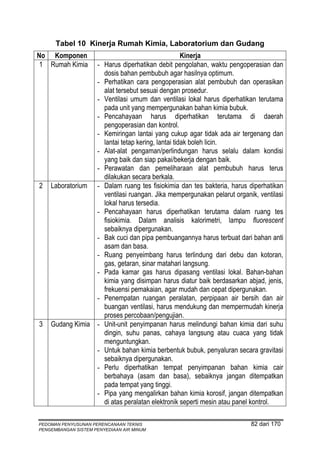 Tabel 10 Kinerja Rumah Kimia, Laboratorium dan Gudang
No Komponen                                             Kinerja
 1 Rumah Kimia       -   Harus diperhatikan debit pengolahan, waktu pengoperasian dan
                         dosis bahan pembubuh agar hasilnya optimum.
                     -   Perhatikan cara pengoperasian alat pembubuh dan operasikan
                         alat tersebut sesuai dengan prosedur.
                     -   Ventilasi umum dan ventilasi lokal harus diperhatikan terutama
                         pada unit yang mempergunakan bahan kimia bubuk.
                     -   Pencahayaan harus diperhatikan terutama di daerah
                         pengoperasian dan kontrol.
                     -   Kemiringan lantai yang cukup agar tidak ada air tergenang dan
                         lantai tetap kering, lantai tidak boleh licin.
                     -   Alat-alat pengaman/perlindungan harus selalu dalam kondisi
                         yang baik dan siap pakai/bekerja dengan baik.
                     -   Perawatan dan pemeliharaan alat pembubuh harus terus
                         dilakukan secara berkala.
2   Laboratorium     -   Dalam ruang tes fisiokimia dan tes bakteria, harus diperhatikan
                         ventilasi ruangan. Jika mempergunakan pelarut organik, ventilasi
                         lokal harus tersedia.
                     -   Pencahayaan harus diperhatikan terutama dalam ruang tes
                         fisiokimia. Dalam analisis kalorimetri, lampu fluorescent
                         sebaiknya dipergunakan.
                     -   Bak cuci dan pipa pembuangannya harus terbuat dari bahan anti
                         asam dan basa.
                     -   Ruang penyeimbang harus terlindung dari debu dan kotoran,
                         gas, getaran, sinar matahari langsung.
                     -   Pada kamar gas harus dipasang ventilasi lokal. Bahan-bahan
                         kimia yang disimpan harus diatur baik berdasarkan abjad, jenis,
                         frekuensi pemakaian, agar mudah dan cepat dipergunakan.
                     -   Penempatan ruangan peralatan, perpipaan air bersih dan air
                         buangan ventilasi, harus mendukung dan mempermudah kinerja
                         proses percobaan/pengujian.
3   Gudang Kimia -       Unit-unit penyimpanan harus melindungi bahan kimia dari suhu
                         dingin, suhu panas, cahaya langsung atau cuaca yang tidak
                         menguntungkan.
                     -   Untuk bahan kimia berbentuk bubuk, penyaluran secara gravitasi
                         sebaiknya dipergunakan.
                     -   Perlu diperhatikan tempat penyimpanan bahan kimia cair
                         berbahaya (asam dan basa), sebaiknya jangan ditempatkan
                         pada tempat yang tinggi.
                     -   Pipa yang mengalirkan bahan kimia korosif, jangan ditempatkan
                         di atas peralatan elektronik seperti mesin atau panel kontrol.

PEDOMAN PENYUSUNAN PERENCANAAN TEKNIS                                        82 dari 170
PENGEMBANGAN SISTEM PENYEDIAAN AIR MINUM
 