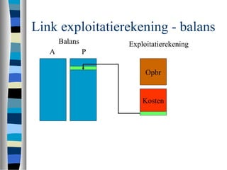 Link exploitatierekening - balans
Balans
A P
Exploitatierekening
Opbr
Kosten
 