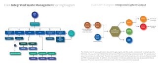 PAPER
WOOD
FOOD WASTE
OTHER
OTHER GLASS
END USER
COLORED GLASS
END USER
CLEAR GLASS
END USER
FERROUS
END USER
ALUMINUM
END USER
TO LANDFILL
HAZARDOUS WASTE
LANDFILL
END USER
PYROLYSIS Green-DIESEL
OR
MSW
MUNICIPAL
SOLID
WASTE
RECYCLING/SORTING
HAZARDOUS
WASTE
PLASTIC
CLEAR GLASS
END USER
FERROUS
END USER
ALUMINUM
END USER
HAZARDOUS WASTE
LANDFILL
END USER
PYROLYSIS Green-DIESEL
OR
HAZARDOUS
WASTE
PLASTIC METAL GLASS
NON-RECYCLABLE
MATERIAL
SOLID ORGANIC
WASTE
CWTI-
EVERGREEN
SYSTEM
Clark Integrated Waste Management Sorting Diagram
The infrastructure for power generation requires the gas engine and other system components to convert gas into
electricity. It is assumed that the electricity will be transmitted into an existing transmission grid. The capital cost of
power transmission is not included. The land area needed for each facility depends on the amount of waste treated
and MW of power generated. In addition, since the system is modular, additional land may be acquired for future
expansion. The land requirements will be disclosed in the financial/commercial proposal.
MSW
RECYCLING
SYSTEM
SOLID
ORGANIC
WASTE
LIQUID
ORGANIC
WASTE
CLARK
CWTI-EVERGREEN
SYSTEM/PLANT
BIOGAS
ORGANIC
FERTILIZER
CLEAN
WATER
GREEN
POWER
Any other agricultural
or organic waste
(trees, brush, leaves)
Sewage or manure
END USER OR
TO PIPELINE
END USER OR
TO GRID
BIOGAS
Clark-CWTI-Evergreen Integrated System Output
 
