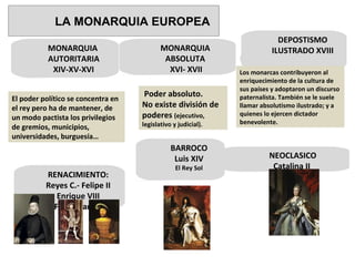 MONARQUIA  AUTORITARIA XIV-XV-XVI • MONARQUIA  ABSOLUTA  XVI- XVII DEPOSTISMO ILUSTRADO XVIII RENACIMIENTO: Reyes C.- Felipe II Enrique VIII Fco. I Francia Poder absoluto.  No existe división de poderes  (ejecutivo, legislativo y judicial). BARROCO Luis XIV El Rey Sol El poder político se concentra en el rey pero ha de mantener, de un modo pactista los privilegios de gremios, municipios, universidades, burguesía… Los monarcas contribuyeron al enriquecimiento de la cultura de sus países y adoptaron un discurso paternalista. También se le suele llamar absolutismo ilustrado; y a quienes lo ejercen dictador benevolente. NEOCLASICO Catalina II  LA MONARQUIA EUROPEA 