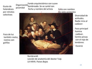 Rembrandt Lección de anatomía del doctor Tulp LA HAYA. Paises Bajos Escorzo Organización piramidal Gusto de holandeses por retratos colectivos Foco principal ilumina cadáver. Centro pinzas con el rojo de tendones Diversidad de actitudes. Nadie mira al cadáver: Fondo arquitectónico con suave Sombreado. Se ve cartel con fecha y nombre del artista Folio con nombre De siete asistentes Foco de luz también realza rostros con golillas 