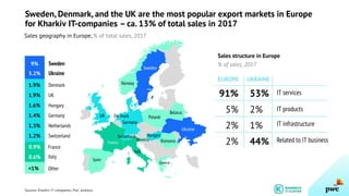 Sweden, Denmark, and the UK are the most popular export markets in Europe
for Kharkiv IT-companies – ca. 13% of total sales in 2017
Sales structure in Europe
% of sales, 2017
91%
5%
2%
2%
53%
2%
1%
44%
EUROPE UKRAINE
IT services
IT products
IT infrastructure
Related to IT business
Sweden
Ukraine
UK Denmark
Germany
Hungary
Norway
Poland
Belarus
RomaniaSlovenia
Switzerland
Italy
France
Spain
Greece
France
Italy
Sweden
Ukraine
Denmark
UK
Hungary
Germany
Netherlands
Switzerland
9%
5.2%
1.9%
1.9%
1.6%
1.4%
1.3%
1.2%
0.9%
0.6%
Other<1%
Sources: Kharkiv IT-companies, PwC analysis.
Sales geography in Europe, % of total sales, 2017
 