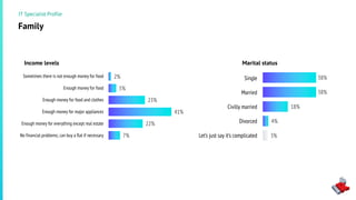 38%
38%
18%
4%
3%
Income levels
Family
2%
5%
23%
41%
22%
7%
Marital status
IT Specialist Profile
Sometimes there is not enough money for food
Enough money for food
Enough money for food and clothes
Enough money for major appliances
Enough money for everything except real estate
No financial problems; can buy a flat if necessary
Single
Married
Civilly married
Divorced
Let’s just say it’s complicated
 