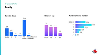22%
36%
20%
12%
9%
2%
Family
Parental status
IT Specialist Profile
7,8
6,1 6,2
2,0
Children's age
1st child 2nd 3rd 4th
26%
12%
3% 1%
56%
2%
1 child 2 3 4 No
children
Refused to answer
Who knows?
Number of family members
1 (Alone)
2
3
4
5
5+
 