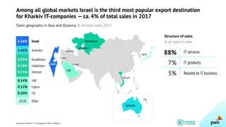 Among all global markets Israel is the third most popular export destination
for Kharkiv IT-companies — ca. 4% of total sales in 2017
Sales geography in Asia and Oceania, % of total sales, 2017
Israel
Kazakhstan
Uzbekistan
Armenia
Cyprus
UAE
Kuwait
Vietnam
Japan
Australia
Fiji
Israel
Australia
4.26%
1.41%
Kazakhstan
Uzbekistan
Vietnam
0.85%
0.43%
0.21%
UAE
Cyprus
Fiji
0.14%
0.12%
0.10%
Other<0.1%
Structure of sales
% of region’s sales
88%
7%
5%
IT services
IT products
Related to IT business
Sources: Kharkiv IT-companies, PwC analysis.
 