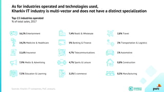 As for industries operated and technologies used,
Kharkiv IT industry is multi-vector and does not have a distinct specialization
Top-15 industries operated
% of total sales, 2017
16,2% Entertainment
14,2% Medicine & Healthcare
11,6% Insurance
7,9% Media & Advertising
7,5% Education & Learning
7,4% Reatil & Wholesale
5% Banking & Finance
4,7% Telecommunications
4,7% Sports & Leisure
3,1% E-commerce
2,8% Travel
2% Transportation & Logistics
1% Automotive
0,8% Construction
0,5% Manufacturing
Sources: Kharkiv IT-companies, PwC analysis.
 