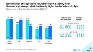 Remuneration of IT-specialists in Kharkiv region is slightly lower
than country’s average, which is driven by higher level of salaries in Kyiv
Median income of IT-specialists1 (by function), Dec’2017, USD
Source: Kharkiv IT-companies, State statistics agency, PwC analysis
Average
income
$1 800 $265
Median income
of IT-specialists
$2 258 $313
UKRAINE
1.821
1,401
1,800
1,471
1,790
2,5632,565
2,088
2,7002,732
UA KH UA KH UA KH UA KH UA KH
Project
manager
BA Developer QA Other
(incl.design)
KHARKIV REGION
 