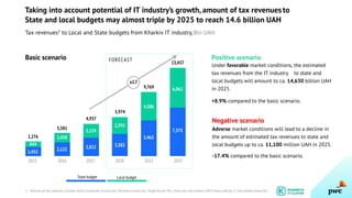 Taking into account potential of IT industry’s growth, amount of tax revenues to
State and local budgets may almost triple by 2025 to reach 14.6 billion UAH
Tax revenues1
to Local and State budgets from Kharkiv IT industry, Bln UAH
Positive scenario
Under favorable market conditions, the estimated
tax revenues from the IT industry to state and
local budgets will amount to ca. 14,630 billion UAH
in 2025.
+8.9% compared to the basic scenario.
Negative scenario
Adverse market conditions will lead to a decline in
the amount of estimated tax revenues to state and
local budgets up to ca. 11,100 million UAH in 2025.
-17.4% compared to the basic scenario.
2015
1,432
2,276
2016 2017 2018 2022 2025
844
2,122
3,581
1,458
2,812
4,937
2,124
3,382
5,974
2,592
5,462
9,769
4,306
7,375
13,437
6,062
State budget Local budget
FORECAST
x2.7
Basic scenario
1 - Amount of tax revenues includes direct (Corporate income tax, Personal income tax, Single tax for PEs, Army tax) and indirect (VAT) taxes paid by IT and related industries
 