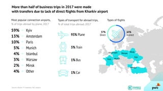 More than half of business trips in 2017 were made
with transfers due to lack of direct flights from Kharkiv airport
Most popular connection airports,
% of trips abroad by plane, 2017
Kyiv
Amsterdam
Paris
Munich
Istanbul
Warsaw
Minsk
Other
Sources: Kharkiv IT-companies, PwC analysis.
24
Paris Munich
Amsterdam Warsaw
Minsk
Kyiv
Istanbul
59%
13%
10%
5%
4%
3%
2%
4%
Types of transport for abroad trips,
% of total trips abroad, 2017
93% Plane
5% Train
1% Bus
1% Car
Types of flights
63%
Indirect
37%
Direct
 