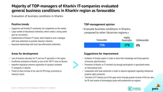 Majority of TOP-managers of Kharkiv IT-companies evaluated
general business conditions in Kharkiv region as favourable
Evaluation of business conditions in Kharkiv
Supportive and friendly IT-community, fair competition on the market;
Large number of educational institutions, which creates a strong talent
pool for recruitment;
Establishment of Kharkiv IT Cluster, which helped to start a dialogue
with local authorities to promote industry’s interests;
Improved relationships with local law-enforcement authorities.
TOP-management opinion
Evaluate business conditions in Kharkiv,
compared to other Ukrainian regions.»
Unfavourable
Areas for development Suggestions for improvement
Lack of business education for IT and non-IT specialists in the region;
Insufficient promotion of Kharkiv as one of the TOP IT-cities of Ukraine;
Imperfect legislation prevents registration of «product-oriented»
IT companies in Ukraine;
Threat of sharp increase of tax rates for PE brings uncertainty to
industry’s future.
Sources: Interviews with TOP-management of Kharkiv IT-companies
Invitation of foreign experts in order to share their knowledge and bring expertise
of business administration;
Promotion of Kharkiv as IT-oriented city through participation in specialized events
on international level;
Cooperation with state authorities in order to improve legislation regarding intellectual
property rights protection;
Transition of IT industry out of the «grey zone» through gradual increase of the tax rates
for PE and creation of technological parks with preferential tax regimes.
Positive trends
—
—
—
—
—
—
—
—
>
—
—
—
—
73% 27%
Favourable
Highly
favourable
0%
«
 