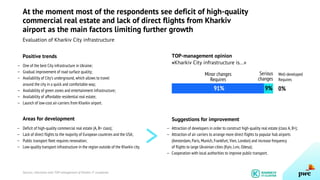 At the moment most of the respondents see deficit of high-quality
commercial real estate and lack of direct flights from Kharkiv
airport as the main factors limiting further growth
Sources: Interviews with TOP-management of Kharkiv IT-companies
Positive trends TOP-management opinion
«Kharkiv City infrastructure is...»
Suggestions for improvement
Attraction of developers in order to construct high-quality real estate (class A, B+);
Attraction of air carriers to arrange more direct flights to popular hub airports
(Amsterdam, Paris, Munich, Frankfurt, Vien, London) and increase frequency
of flights to large Ukrainian cities (Kyiv, Lviv, Odesa);
Cooperation with local authorities to improve public transport.
One of the best City infrastructure in Ukraine;
Gradual improvement of road surface quality;
Availability of City’s underground, which allows to travel
around the city in a quick and comfortable way;
Availability of green zones and entertainment infrastructure;
Availability of affordable residential real estate;
Launch of low-cost air-carriers from Kharkiv airport.
Deficit of high-quality commercial real estate (A, B+ class);
Lack of direct flights to the majority of European countries and the USA;
Public transport fleet requires renovation;
Low-quality transport infrastructure in the region outside of the Kharkiv city.
Areas for development
Evaluation of Kharkiv City infrastructure
>
—
—
—
—
—
—
—
—
—
—
—
—
—
Well-developed
Requires
91% 9%
Minor changes
Requires
Serious
changes
0%
 