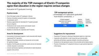 The majority of the TOP-managers of Kharkiv IT-companies
agree that education in the region requires serious changes
Evaluation of IT-graduates’ training
Positive trends
One of the largest number of IT-graduates in Ukraine;
Provision of excellent training for students on fundamentals
of mathematics and IT;
Numerous opportunities for internships for IT-students provided
by local companies;
Introduction of own courses, lectures and computer classes
in universities by major IT-companies;
Readiness of universities for cooperation with IT-business.
Knowledges of IT-specialists graduated
from Kharkiv universities...»
Areas for development Suggestions for improvement
Inconsistency of educational programs in local universities with industry
requirements for IT-specialists;
Majority of educational institutions are bureaucratic and not ready
for significant changes;
Students of 3d-4th grade early start their careers and are not interested
in further education in universities;
Lecturers lack business experience and motivation to make educational
programs more practical.
Sources: Interviews with TOP-management of Kharkiv IT-companies
Proactivity of IT-business in reforming of educational system on a state level;
Cooperation with authorities in order to pass the law on private-public
partnership and facilitate cooperation between universities and business;
Introduction of new specialized courses in the universities led by industry experts;
Provision of internships in IT-companies for lecturers to gain practical experience
in the industry.
>
—
—
—
—
—
—
—
—
—
—
—
—
—
Exceeds
employers’
expectations
73% 27%
Is below employers’
expectations and requires
serious changes
Matches
employers’
expectations
0%
«
TOP-management opinion
 