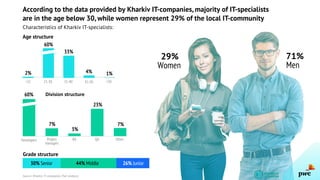 According to the data provided by Kharkiv IT-companies, majority of IT-specialists
are in the age below 30, while women represent 29% of the local IT-community
Characteristics of Kharkiv IT-specialists:
29%
Women
71%
Men
Age structure
2%
60%
33%
4% 1%
<21 21-30 31-40 41-50 >50
60%
7%
3%
7%
23%
30% Senior 44% Middle 26% Junior
Division structure
Grade structure
Developers Project
managers
BA QA Other
Source: Kharkiv IT-companies, PwC analysis.
 