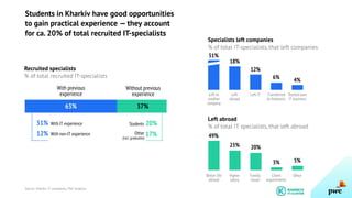 Students in Kharkiv have good opportunities
to gain practical experience — they account
for ca. 20% of total recruited IT-specialists
Recruited specialists
% of total recruited IT-specialists
Specialists left companies
% of total IT-specialists, that left companies
Left abroad
% of total IT specialists, that left abroad
Source: Kharkiv IT-companies, PwC analysis.
With previous
experience
Without previous
experience
63% 37%
With IT experience
With non-IT experience
Students51%
12% Other
(incl. graduates)
20%
17%
51%
Left to
another
company
18%
12%
6% 4%
49%
23% 20%
3% 5%
Left
abroad
Left IT Transferred
to freelance
Started own
IT-business
Better life
abroad
Higher
salary
Family
issues
Client
requirements
Other
 