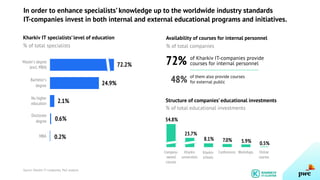 In order to enhance specialists’ knowledge up to the worldwide industry standards
IT-companies invest in both internal and external educational programs and initiatives.
Kharkiv IT specialists’ level of education
% of total specialists
Master's degree
(excl. MBA) 72.2%
Bachelor's
degree
No higher
education
Doctorate
degree
24.9%
2.1%
0.6%
MBA 0.2%
Availability of courses for internal personnel
% of total companies
of Kharkiv IT-companies provide
courses for internal personnel
of them also provide courses
for external public
Structure of companies’ educational investments
% of total educational investments
54.8%
23.7%
8.1% 7.0% 5.9% 0.5%
Source: Kharkiv IT-companies, PwC analysis.
72%
48%
Company-
owned
courses
Kharkiv
universities
Kharkiv
schools
Conferences Workshops Online
courses
 